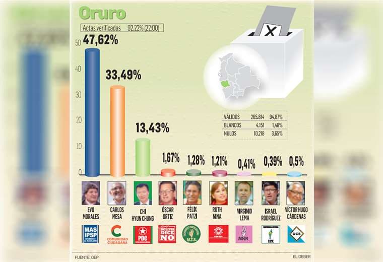 El MAS tiene el 47,62% de los votos, frente a un 33,49% de CC, seguido por el PDC, con el 13,43%