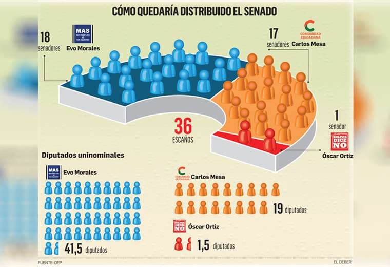 El MAS consigue 18 senadores; Comunidad Ciudadana, 17 y Bolivia Dice No, 1. Los analistas anticipan el retorno de la institucionalidad y la negociación para gobernar