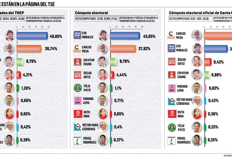 Los resultados finales en Santa Cruz le aseguran una victoria al candidato presidencial Carlos Mesa, pues obtuvo el 46,84. El MAS se queda con el 34,76%